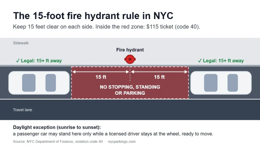 Fire hydrant ticket NYC diagram showing the 15-foot no-parking zone on each side of a hydrant