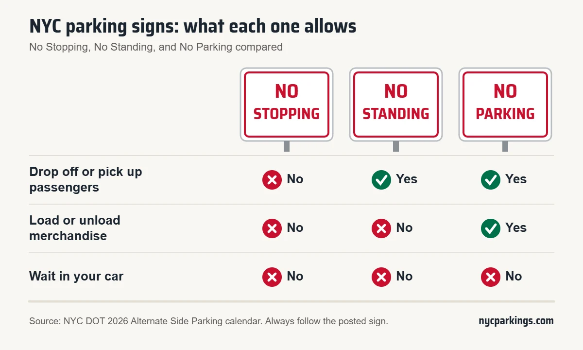 NYC parking signs compared: what No Stopping, No Standing, and No Parking signs allow
