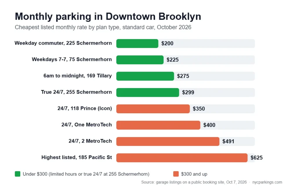 Chart of monthly parking in Downtown Brooklyn from $200 to $625 by plan type