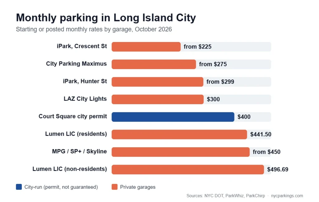 Chart of monthly parking in Long Island City from $225 to $496.69 by garage, including the $400 Court Square city permit