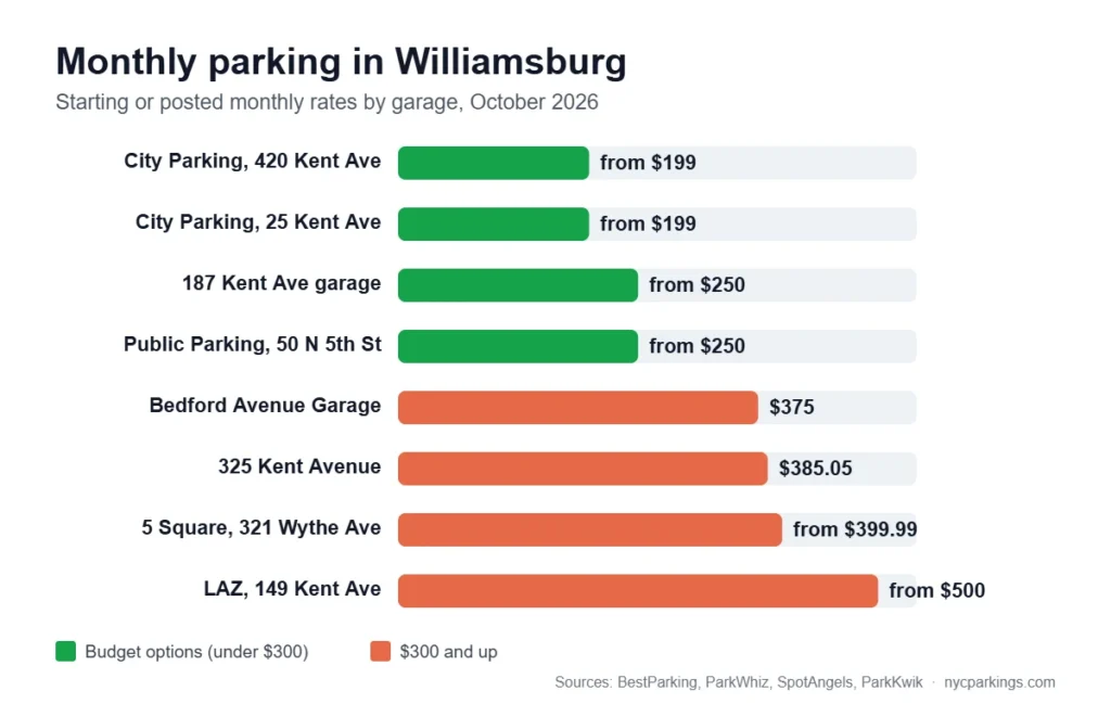 Chart of monthly parking in Williamsburg from $199 to $500 by garage