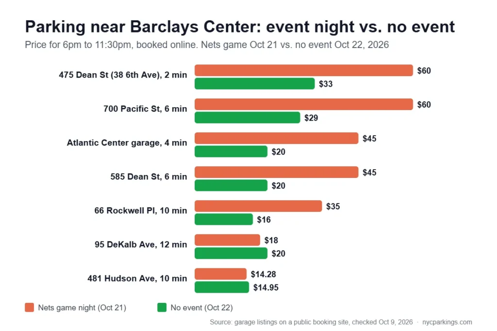 Chart of parking near Barclays Center, event night vs. no event, from $65 next to the arena to $14 half a mile away